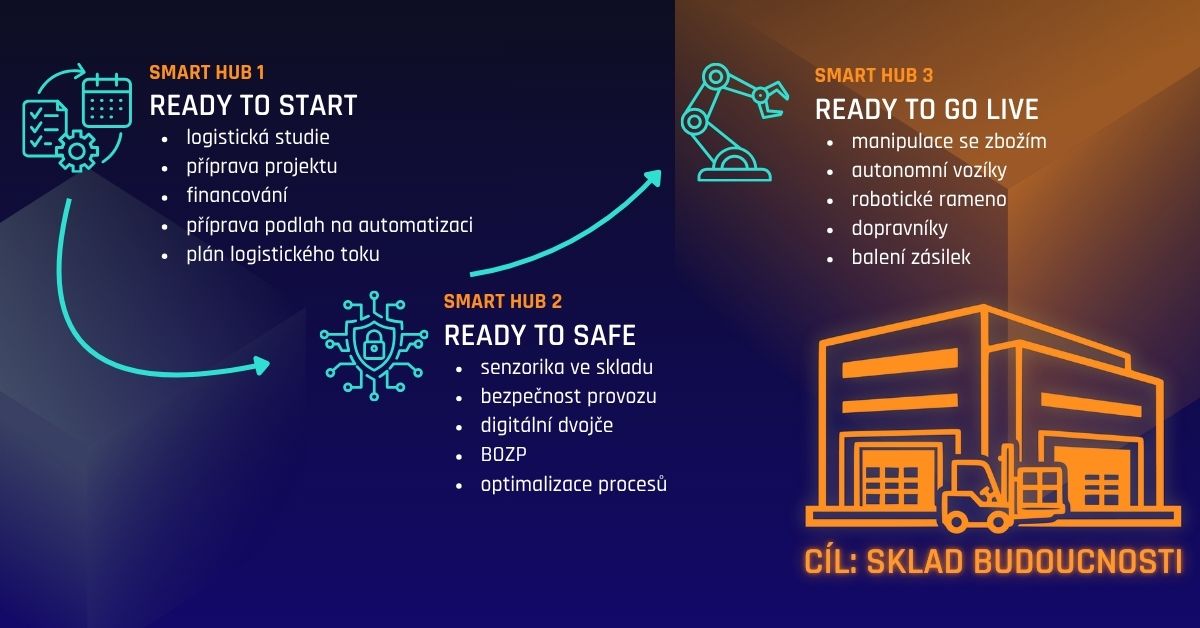 Logistický Summit APIL 2026 - Smart huby